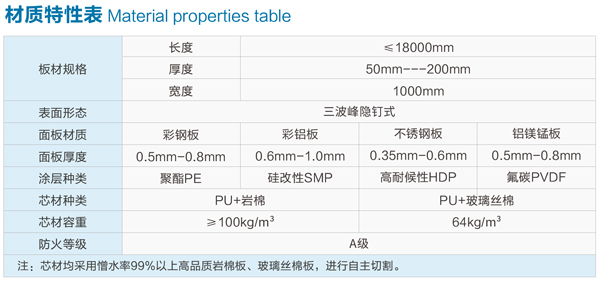 屋面板--三波峰聚氨酯封边岩棉-材质特性表.jpg