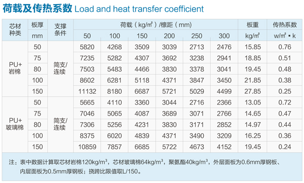 屋面板--三波峰聚氨酯封边岩棉-荷载及传热系数.jpg