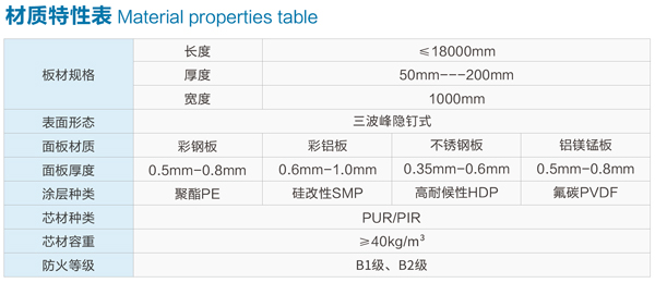 屋面板-三波峰聚氨酯夹芯屋面板-材质特性表.jpg